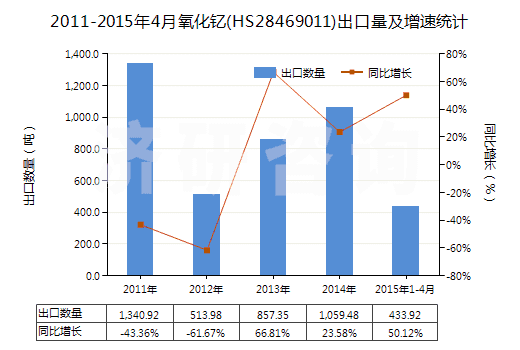 2011-2015年4月氧化釔(HS28469011)出口量及增速統(tǒng)計(jì)